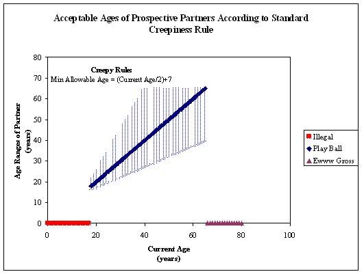Socially Accepted Age Range Dating