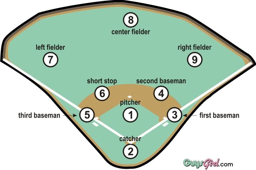 baseball field positions. Positions on a Baseball Field