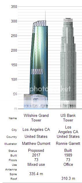 LOS ANGELES | Wilshire Grand Center | 335m | 1100ft | 62 fl | Com ...